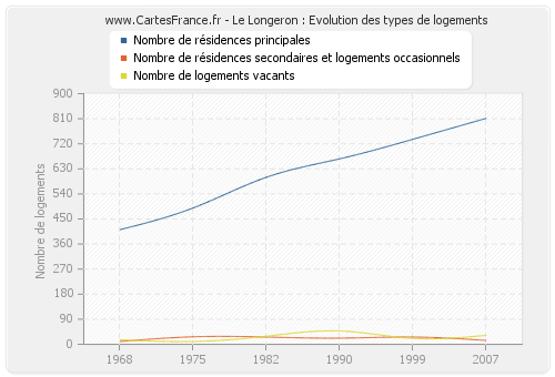 Le Longeron : Evolution des types de logements